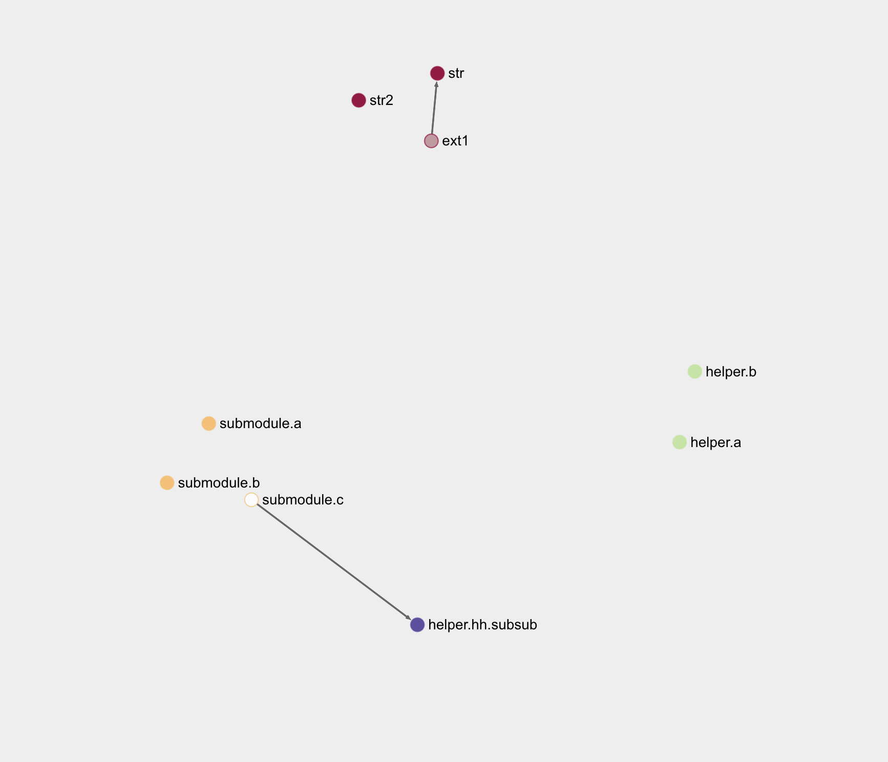 Graph View